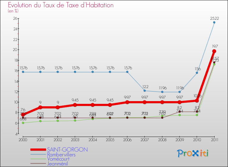 Evolution du taux de la taxe d'habitation pour SAINT-GORGON et les communes proches Comparaison des taux de la taxe d'habitation pour SAINT-GORGON et les communes voisines