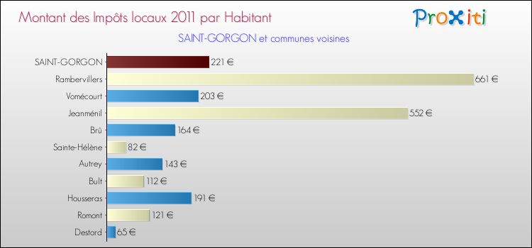 Montant des impôts locaux par Habitant pour SAINT-GORGON et les communes proches Comparaison des impôts locaux par habitant pour SAINT-GORGON et les communes voisines