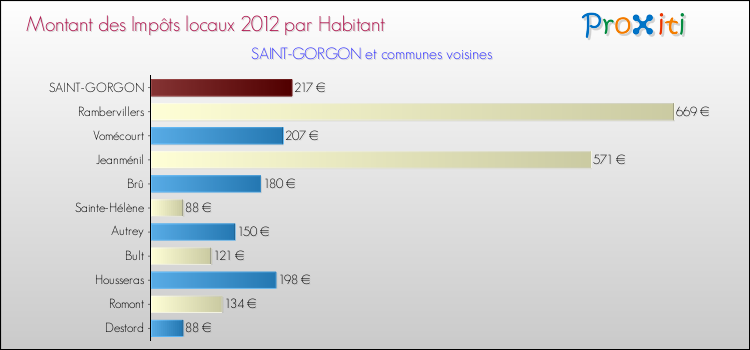 Montant des impôts locaux par Habitant pour SAINT-GORGON et les communes proches Comparaison des impôts locaux par habitant pour SAINT-GORGON et les communes voisines