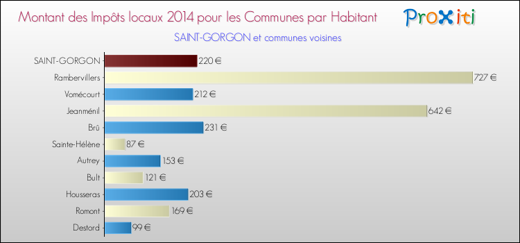 Montant des impôts locaux par Habitant pour SAINT-GORGON et les communes proches en 2014 Comparaison des impôts locaux par habitant pour SAINT-GORGON et les communes voisines en 2014