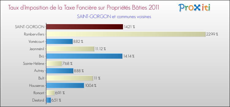 Taux d'imposition de la taxe foncière sur le bati 2011 pour SAINT-GORGON et les communes proches Comparaison des taux d'imposition de la taxe foncière sur le bati 2011 pour SAINT-GORGON et les communes voisines
