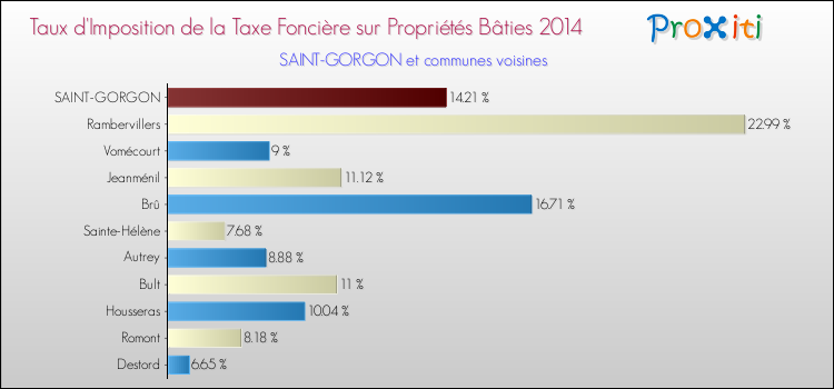 Taux d'imposition de la taxe foncière sur le bati 2014 pour SAINT-GORGON et les communes proches Comparaison des taux d'imposition de la taxe foncière sur le bati 2014 pour SAINT-GORGON et les communes voisines