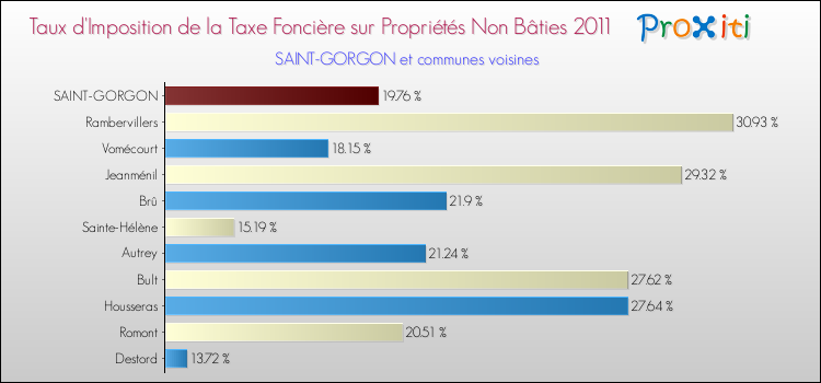 Taux d'imposition de la taxe foncière sur les immeubles et terrains non batis 2011 pour SAINT-GORGON et les communes proches Comparaison des taux d'imposition de la taxe foncière sur les immeubles et terrains non batis 2011 pour SAINT-GORGON et les communes voisines