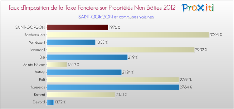 Taux d'imposition de la taxe foncière sur les immeubles et terrains non batis 2012 pour SAINT-GORGON et les communes proches Comparaison des taux d'imposition de la taxe foncière sur les immeubles et terrains non batis 2012 pour SAINT-GORGON et les communes voisines