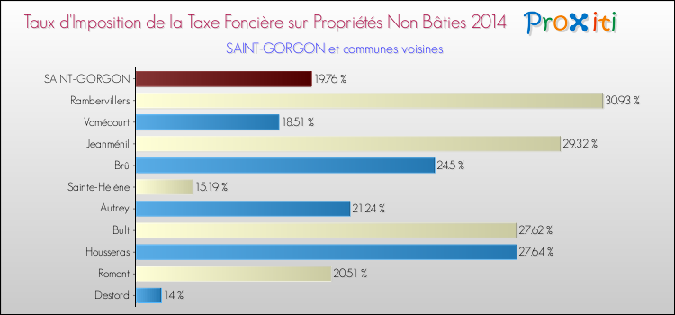 Taux d'imposition de la taxe foncière sur les immeubles et terrains non batis 2014 pour SAINT-GORGON et les communes proches Comparaison des taux d'imposition de la taxe foncière sur les immeubles et terrains non batis 2014 pour SAINT-GORGON et les communes voisines