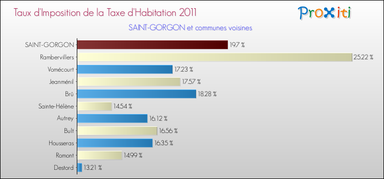 Taux d'imposition de la taxe d'habitation 2011 pour SAINT-GORGON et les communes proches Comparaison des taux d'imposition de la taxe d'habitation 2011 pour SAINT-GORGON et les communes voisines