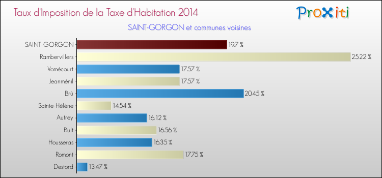 Taux d'imposition de la taxe d'habitation 2014 pour SAINT-GORGON et les communes proches Comparaison des taux d'imposition de la taxe d'habitation 2014 pour SAINT-GORGON et les communes voisines