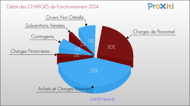 Décomposition des Charges de Fonctionnement 2014 de la commune de SAINTE-HéLèNE Charges de Fonctionnement 2014 pour la commune de SAINTE-HéLèNE