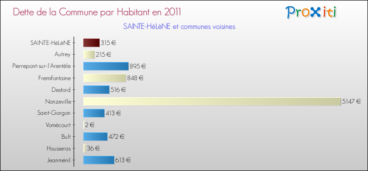 Dette par habitant de la commune en 2011 pour SAINTE-HéLèNE et les communes proches Comparaison de la dette par habitant de la commune en 2011 pour SAINTE-HéLèNE et les communes voisines