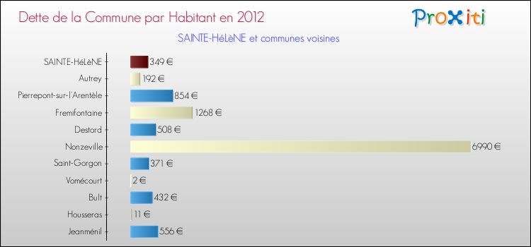 Dette par habitant de la commune en 2012 pour SAINTE-HéLèNE et les communes proches Comparaison de la dette par habitant de la commune en 2012 pour SAINTE-HéLèNE et les communes voisines
