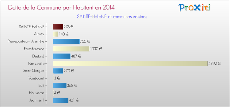 Dette par habitant de la commune en 2014 pour SAINTE-HéLèNE et les communes proches Comparaison de la dette par habitant de la commune en 2014 pour SAINTE-HéLèNE et les communes voisines