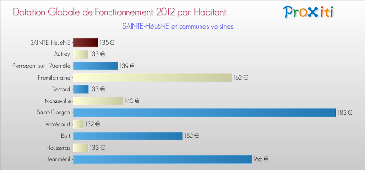Montant des dotations globales de fonctionnement DGF par Habitant pour SAINTE-HéLèNE et les communes proches Comparaison des des dotations globales de fonctionnement DGF par habitant pour SAINTE-HéLèNE et les communes voisines