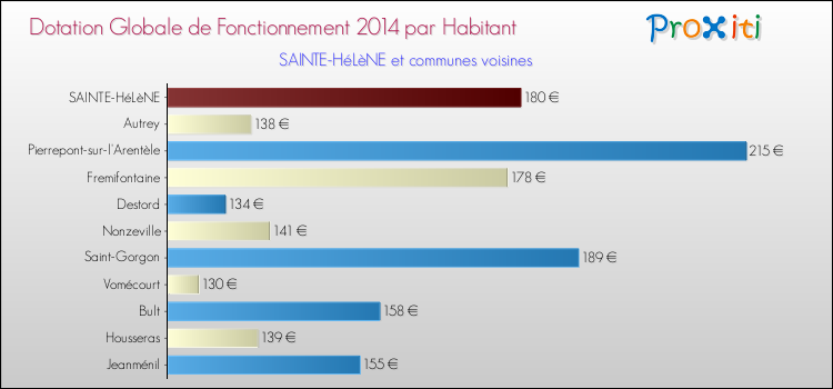 Montant des dotations globales de fonctionnement DGF par Habitant pour SAINTE-HéLèNE et les communes proches en 2014. Comparaison des des dotations globales de fonctionnement DGF par habitant pour SAINTE-HéLèNE et les communes voisines en 2014.