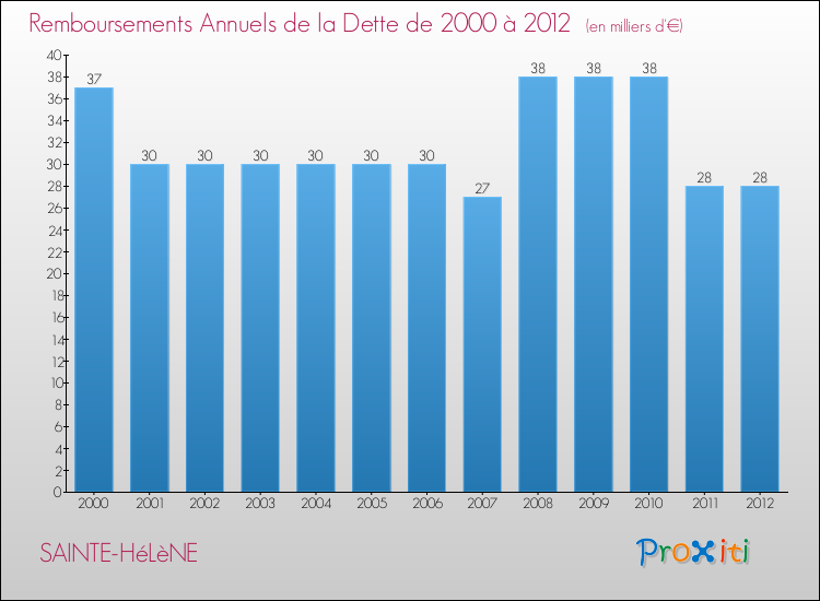 Evolution de l'annuité de la dette pour la commune de SAINTE-HéLèNE de 2000 à 2012 Annuités de la dette pour SAINTE-HéLèNE de 2000 à 2012
