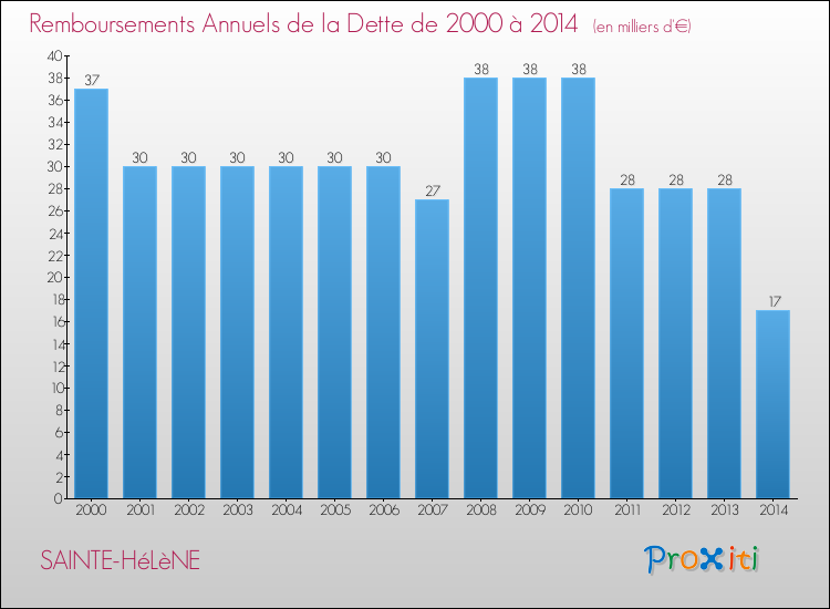 Evolution de l'annuité de la dette pour la commune de SAINTE-HéLèNE de 2000 à 2014 Annuités de la dette pour SAINTE-HéLèNE de 2000 à 2014