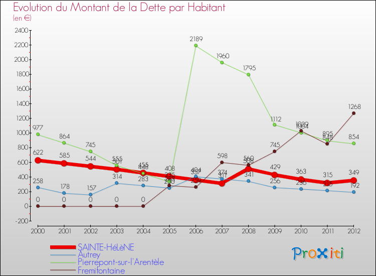 Evolution de la dette par habitant pour la commune de SAINTE-HéLèNE et les communes proches de 2000 à 2012 Comparaison de la dette par habitant pour SAINTE-HéLèNE et les communes voisines de 2000 à 2012