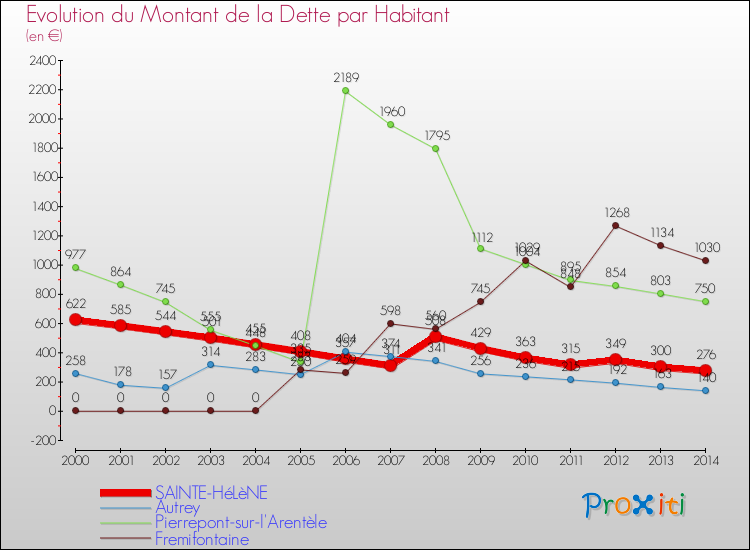 Evolution de la dette par habitant pour la commune de SAINTE-HéLèNE et les communes proches de 2000 à 2014 Comparaison de la dette par habitant pour SAINTE-HéLèNE et les communes voisines de 2000 à 2014