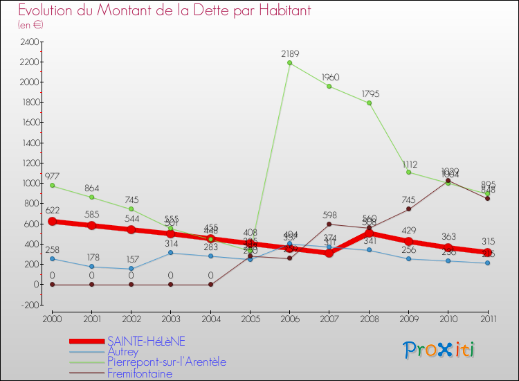Evolution de la dette par habitant pour la commune de SAINTE-HéLèNE et les communes proches Comparaison de la dette par habitant pour SAINTE-HéLèNE et les communes voisines