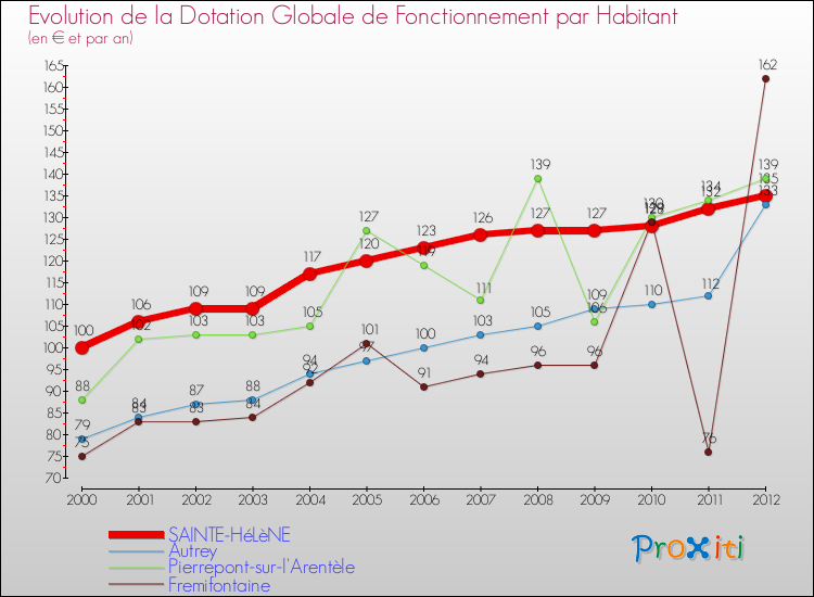 Evolution et montant de la dotation globale de fonctionnement par Habitant pour SAINTE-HéLèNE et les communes proches Comparaison des dotations globales de fonctionnement par habitant pour SAINTE-HéLèNE et les communes voisines