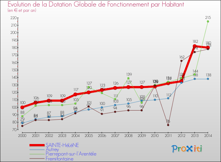 Evolution et montant de la dotation globale de fonctionnement par Habitant pour SAINTE-HéLèNE et les communes proches de 2000 à 2014. Comparaison des dotations globales de fonctionnement par habitant pour SAINTE-HéLèNE et les communes voisines de 2000 à 2014.