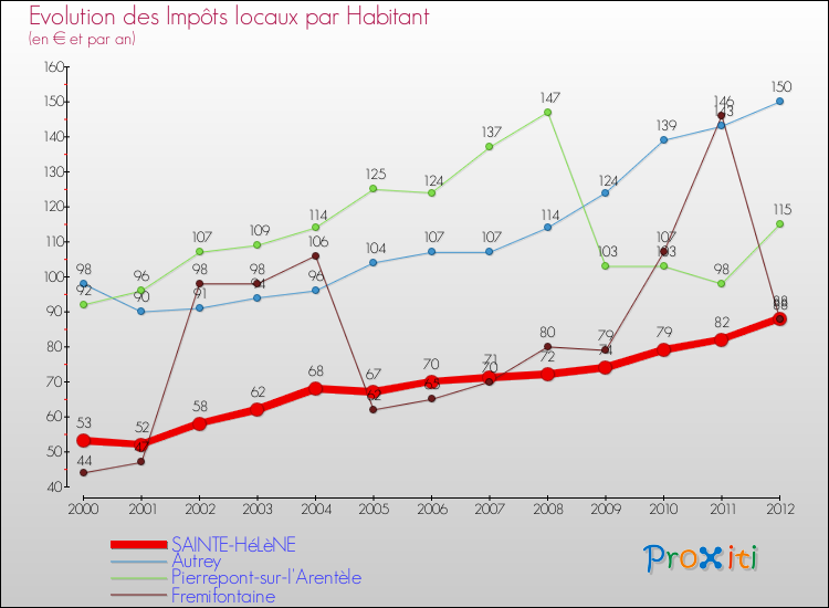 Evolution et montant des impôts locaux par Habitant pour SAINTE-HéLèNE et les communes proches Comparaison des impôts locaux par habitant pour SAINTE-HéLèNE et les communes voisines