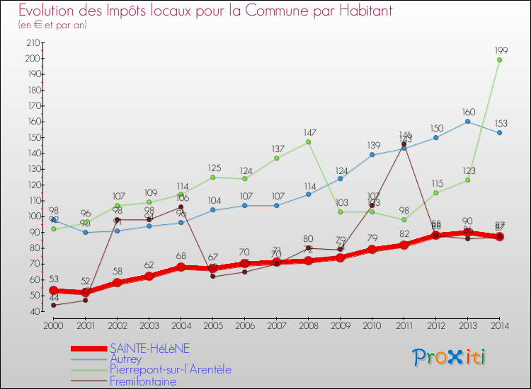 Evolution et montant des impôts locaux par Habitant pour SAINTE-HéLèNE et les communes proches de 2000 à 2014 Comparaison des impôts locaux par habitant pour SAINTE-HéLèNE et les communes voisines de 2000 à 2014
