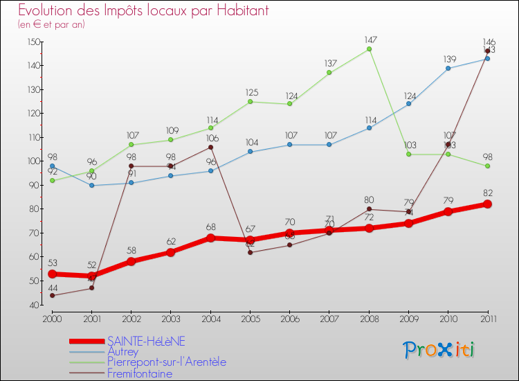 Evolution et montant des impôts locaux par Habitant pour SAINTE-HéLèNE et les communes proches Comparaison des impôts locaux par habitant pour SAINTE-HéLèNE et les communes voisines