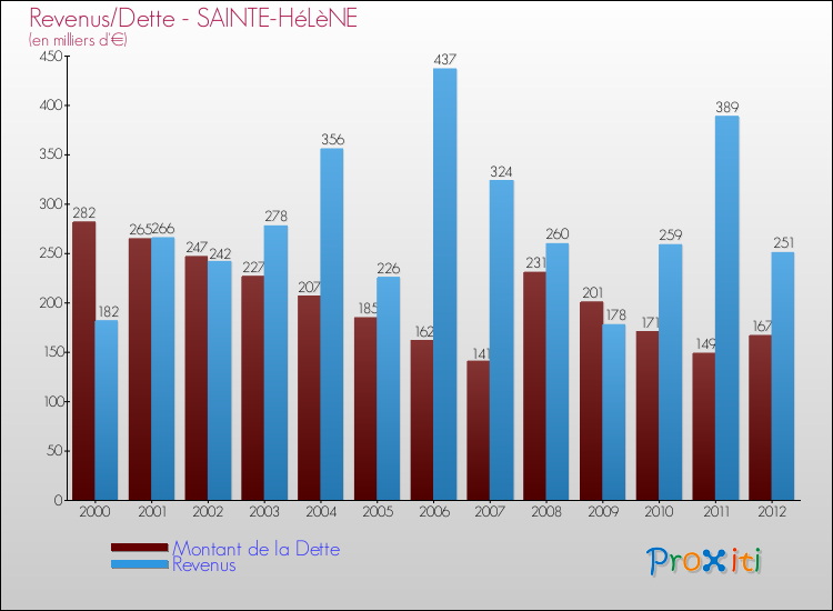 Evolution comparée de la dette et des revenus pour la commune de SAINTE-HéLèNE de 2000 à 2012 Comparaison de la dette et des revenus pour SAINTE-HéLèNE de 2000 à 2012