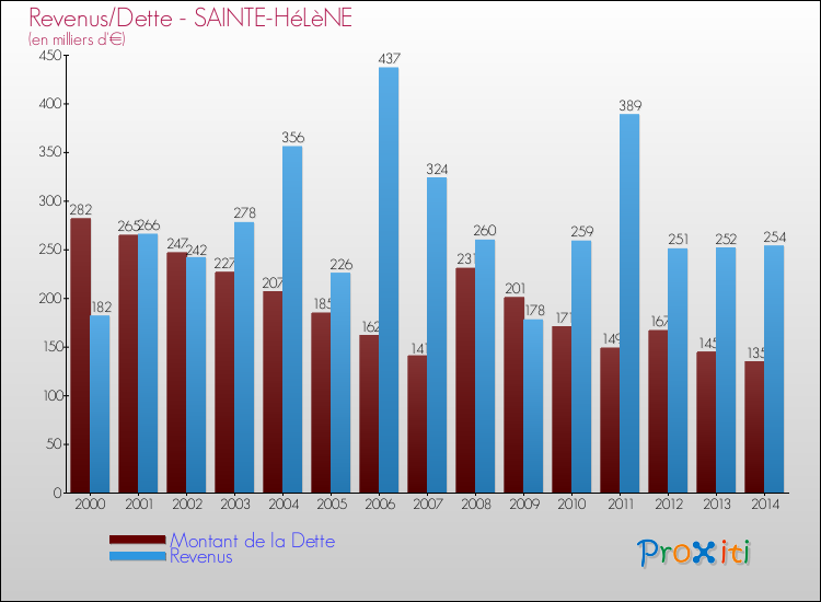 Evolution comparée de la dette et des revenus pour la commune de SAINTE-HéLèNE de 2000 à 2014 Comparaison de la dette et des revenus pour SAINTE-HéLèNE de 2000 à 2014