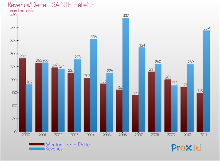 Evolution comparée de la dette et des revenus pour la commune de SAINTE-HéLèNE de 2000 à 2011 Comparaison de la dette et des revenus pour SAINTE-HéLèNE de 2000 à 2011