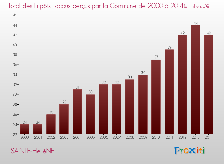 Evolution des Impôts Locaux pour la commune de SAINTE-HéLèNE de 2000 à 2014 Evolution des Impôts Locaux pour SAINTE-HéLèNE de 2000 à 2014