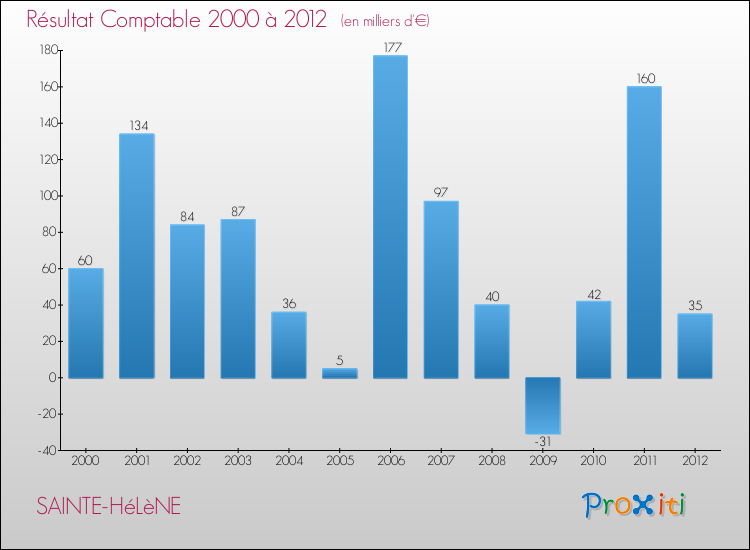 Evolution du résultat comptable pour la commune de SAINTE-HéLèNE de 2000 à 2012 Evolution du résultat comptable pour SAINTE-HéLèNE de 2000 à 2012