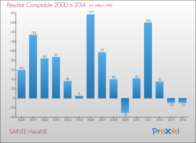 Evolution du résultat comptable pour la commune de SAINTE-HéLèNE de 2000 à 2014 Evolution du résultat comptable pour SAINTE-HéLèNE de 2000 à 2014