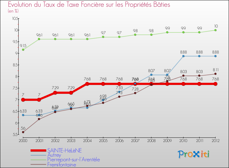 Evolution du taux de la taxe foncière sur le bati pour SAINTE-HéLèNE et les communes proches de 2000 à 2012 Comparaison des taux de taxe foncière sur le bati pour SAINTE-HéLèNE et les communes voisines de 2000 à 2012