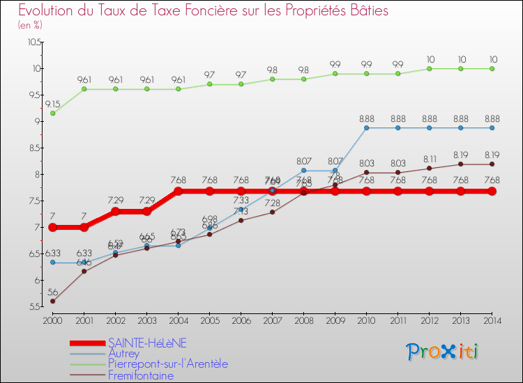 Evolution du taux de la taxe foncière sur le bati pour SAINTE-HéLèNE et les communes proches de 2000 à 2014 Comparaison des taux de taxe foncière sur le bati pour SAINTE-HéLèNE et les communes voisines de 2000 à 2014