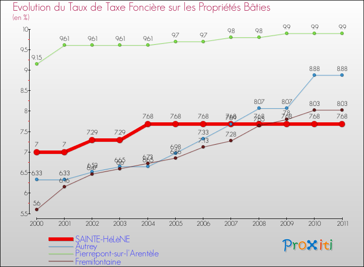 Evolution du taux de la taxe foncière sur le bati pour SAINTE-HéLèNE et les communes proches Comparaison des taux de taxe foncière sur le bati pour SAINTE-HéLèNE et les communes voisines