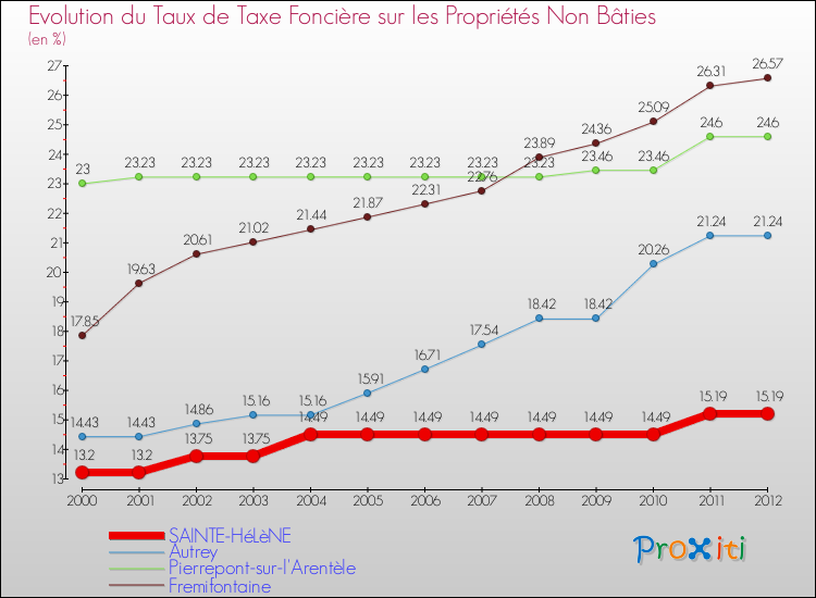 Evolution du taux de la taxe foncière sur les immeubles et terrains non batis pour SAINTE-HéLèNE et les communes proches de 2000 à 2012 Comparaison des taux de la taxe foncière sur les immeubles et terrains non batis pour SAINTE-HéLèNE et les communes voisines de 2000 à 2012