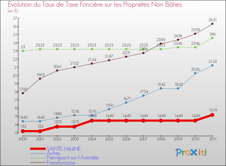 Evolution du taux de la taxe foncière sur les immeubles et terrains non batis pour SAINTE-HéLèNE et les communes proches Comparaison des taux de la taxe foncière sur les immeubles et terrains non batis pour SAINTE-HéLèNE et les communes voisines