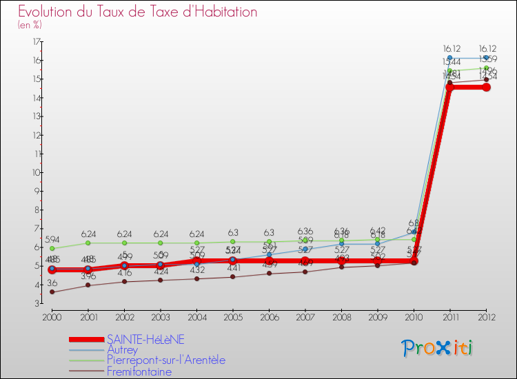 Evolution du taux de la taxe d'habitation pour SAINTE-HéLèNE et les communes proches Comparaison des taux de la taxe d'habitation pour SAINTE-HéLèNE et les communes voisines