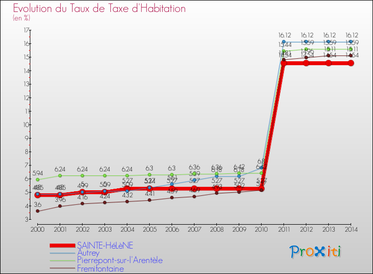 Evolution du taux de la taxe d'habitation pour SAINTE-HéLèNE et les communes proches de 2000 à 2014 Comparaison des taux de la taxe d'habitation pour SAINTE-HéLèNE et les communes voisines de 2000 à 2014