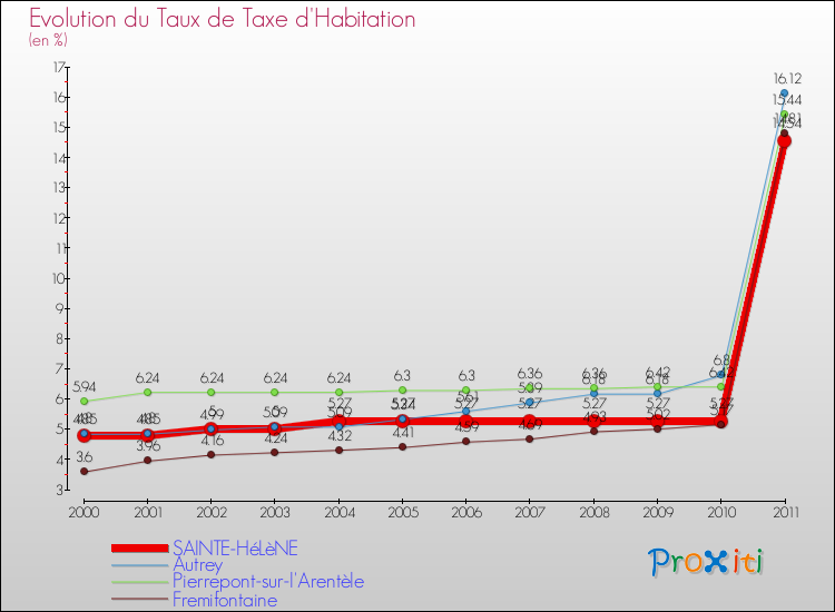 Evolution du taux de la taxe d'habitation pour SAINTE-HéLèNE et les communes proches Comparaison des taux de la taxe d'habitation pour SAINTE-HéLèNE et les communes voisines