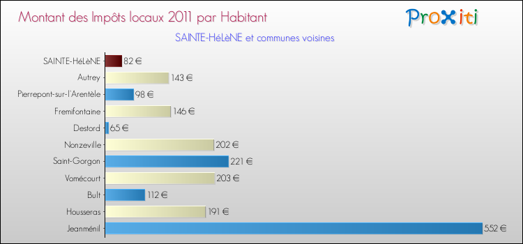 Montant des impôts locaux par Habitant pour SAINTE-HéLèNE et les communes proches Comparaison des impôts locaux par habitant pour SAINTE-HéLèNE et les communes voisines