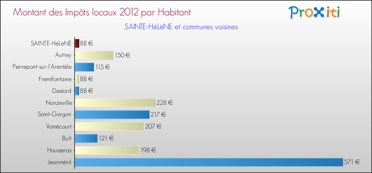 Montant des impôts locaux par Habitant pour SAINTE-HéLèNE et les communes proches Comparaison des impôts locaux par habitant pour SAINTE-HéLèNE et les communes voisines
