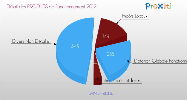 Décomposition du Budget de Fonctionnement 2012 de la commune de SAINTE-HéLèNE Budget de Fonctionnement 2012 pour la commune de SAINTE-HéLèNE