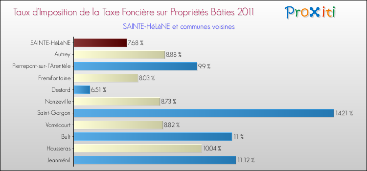 Taux d'imposition de la taxe foncière sur le bati 2011 pour SAINTE-HéLèNE et les communes proches Comparaison des taux d'imposition de la taxe foncière sur le bati 2011 pour SAINTE-HéLèNE et les communes voisines