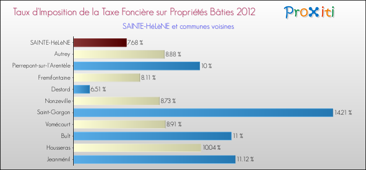 Taux d'imposition de la taxe foncière sur le bati 2012 pour SAINTE-HéLèNE et les communes proches Comparaison des taux d'imposition de la taxe foncière sur le bati 2012 pour SAINTE-HéLèNE et les communes voisines