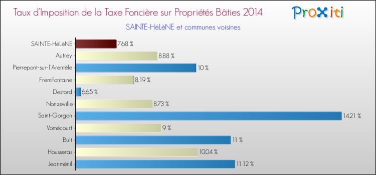 Taux d'imposition de la taxe foncière sur le bati 2014 pour SAINTE-HéLèNE et les communes proches Comparaison des taux d'imposition de la taxe foncière sur le bati 2014 pour SAINTE-HéLèNE et les communes voisines
