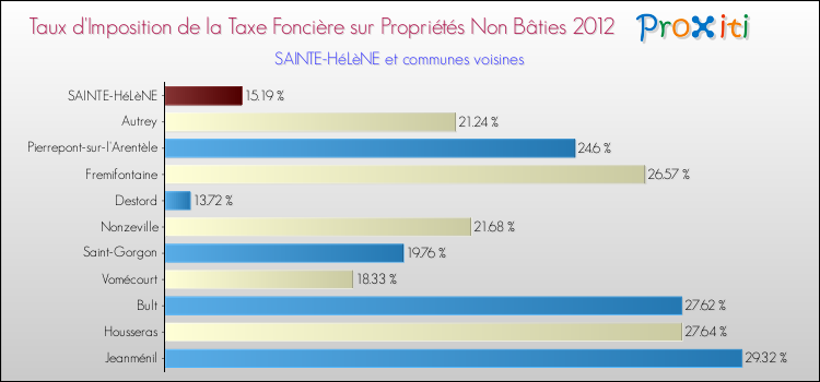 Taux d'imposition de la taxe foncière sur les immeubles et terrains non batis 2012 pour SAINTE-HéLèNE et les communes proches Comparaison des taux d'imposition de la taxe foncière sur les immeubles et terrains non batis 2012 pour SAINTE-HéLèNE et les communes voisines