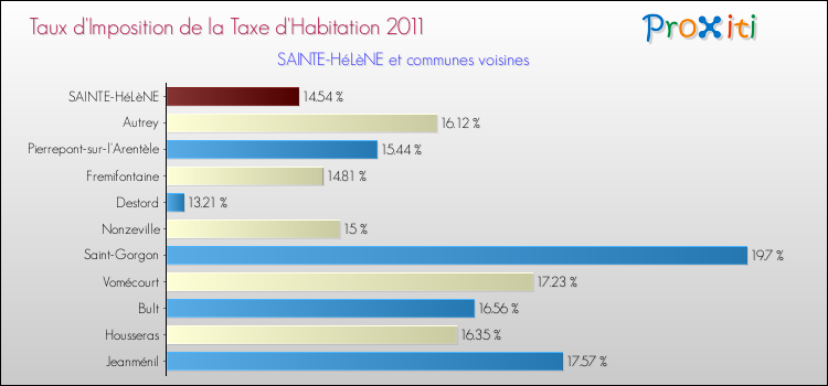 Taux d'imposition de la taxe d'habitation 2011 pour SAINTE-HéLèNE et les communes proches Comparaison des taux d'imposition de la taxe d'habitation 2011 pour SAINTE-HéLèNE et les communes voisines