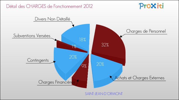 Décomposition des Charges de Fonctionnement 2012 de la commune de SAINT-JEAN-D'ORMONT Charges de Fonctionnement 2012 pour la commune de SAINT-JEAN-D'ORMONT